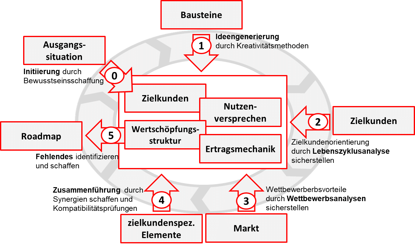 Transformationsprozess nach H. Jodlbauer 2020