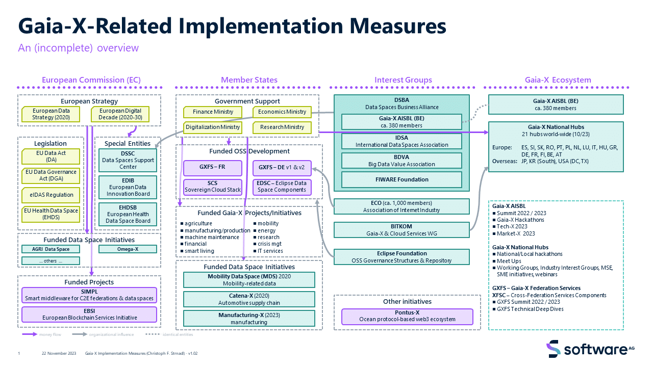 Übersicht zu Gaia-X-Implementierungsmaßnahmen